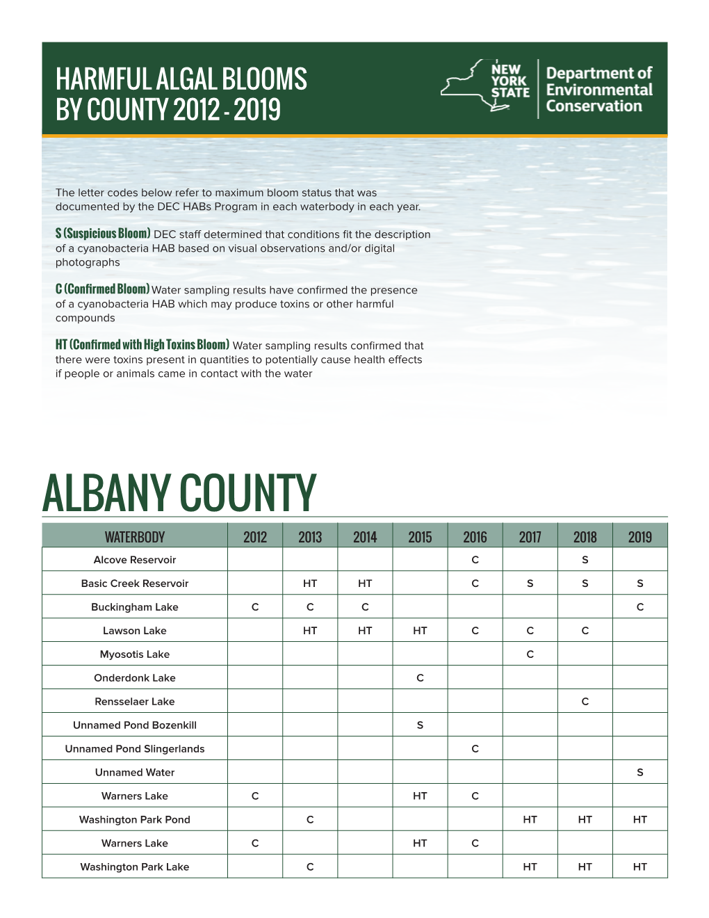 Harmful Algal Blooms by County 2012-2019 2 CATTARAUGUS COUNTY WATERBODY 2012 2013 2014 2015 2016 2017 2018 2019 Allegheny Reservoir S S C C S S