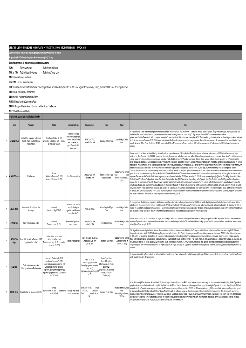 FOM Table of Imprisoned Journalists in Turkey March 2014