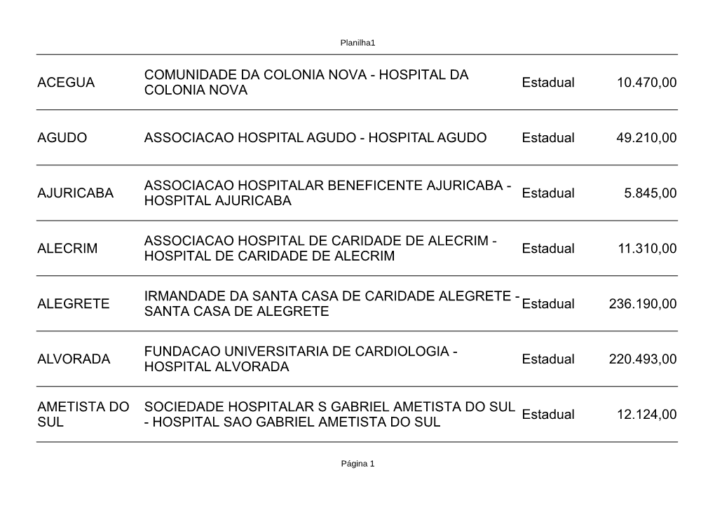 HOSPITAL AGUDO Estadual 49.210,00 AJURICABA Estadual