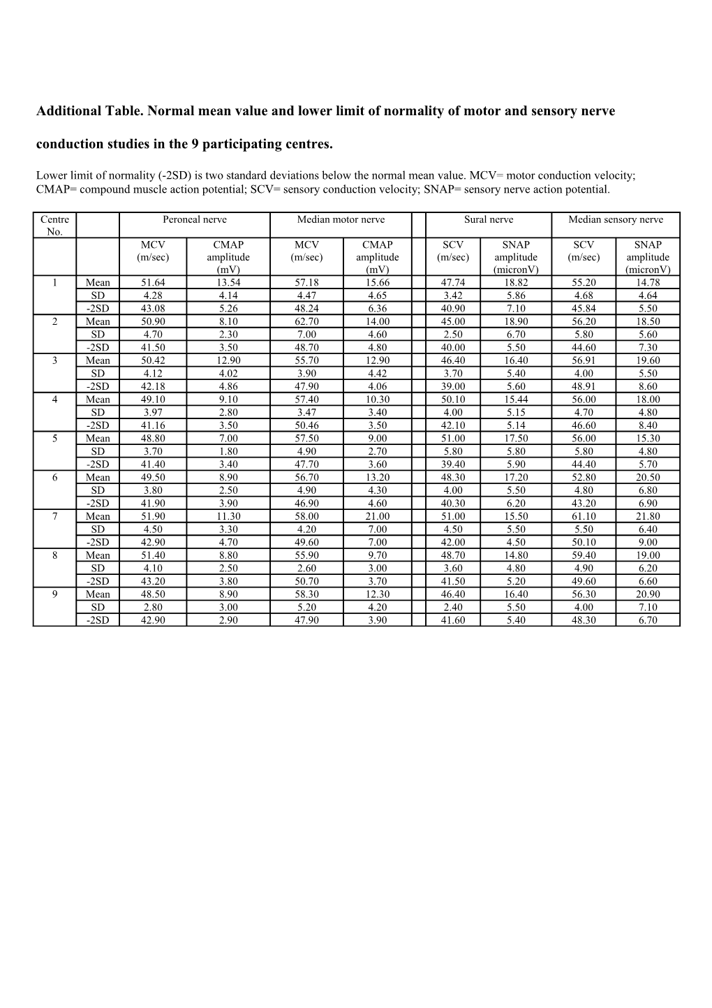 Additional Table. Normal Mean Value and Lower Limit of Normality of Motor and Sensory