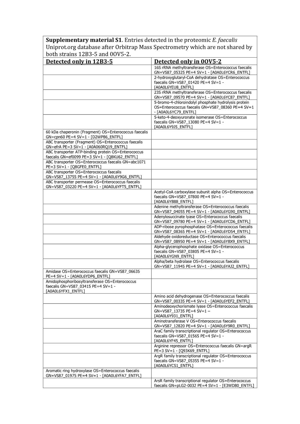 Supplementary Material S1. Entries Detected in the Proteomic E