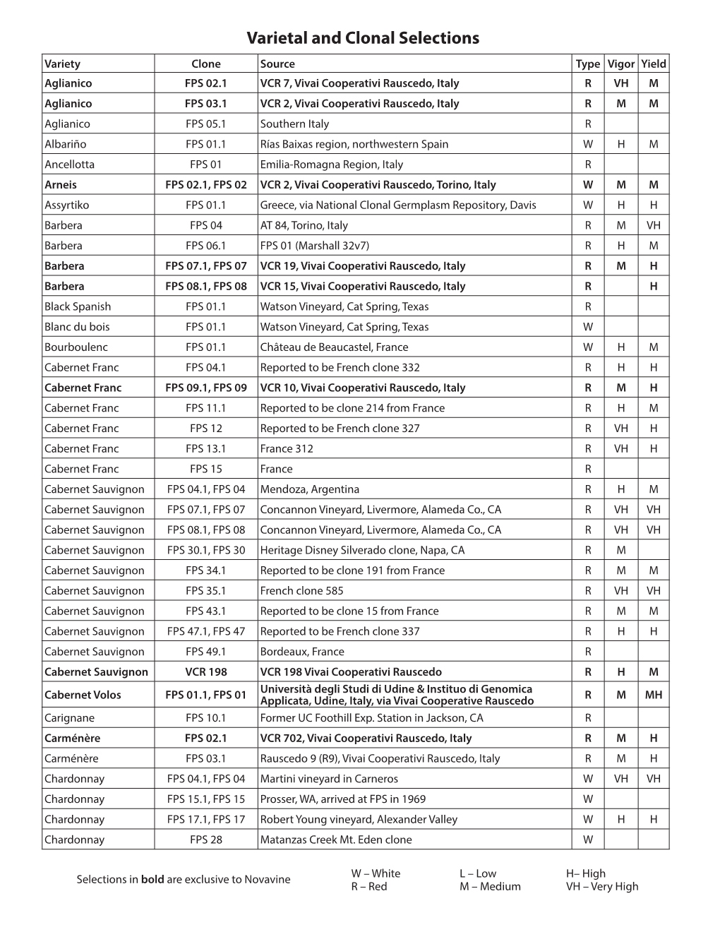 Varietal and Clonal Selections Chart