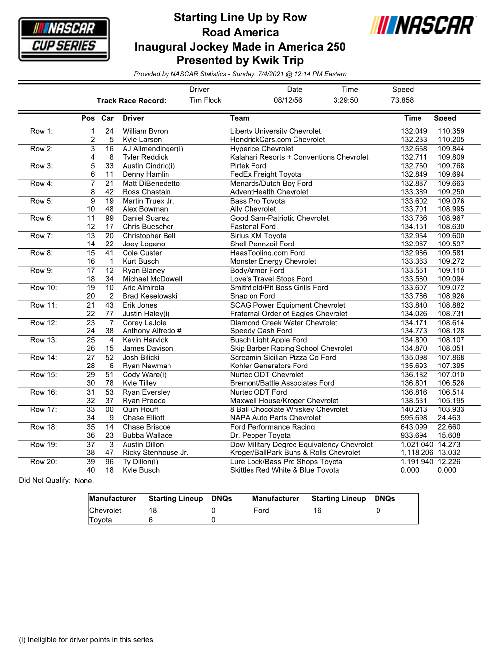 Starting Line up by Row Road America Inaugural Jockey Made in America 250 Presented by Kwik Trip Provided by NASCAR Statistics - Sunday, 7/4/2021 @ 12:14 PM Eastern