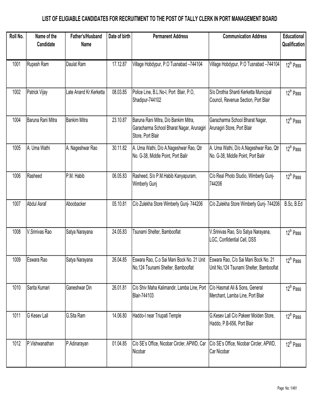 List of Eligiable Candidates for Recruitment to the Post of Tally Clerk in Port Management Board