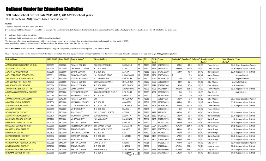 National Center for Education Statistics CCD Public School District Data 2011-2012, 2012-2013 School Years the File Contains (288) Records Based on Your Search