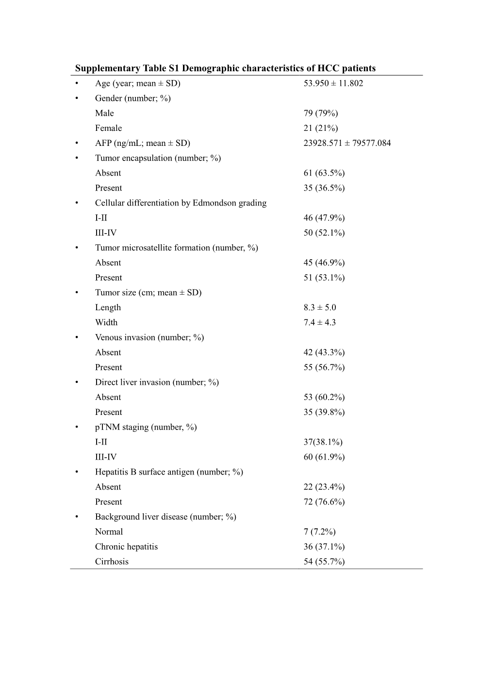 Supplementary Table S1 Demographic Characteristics Of