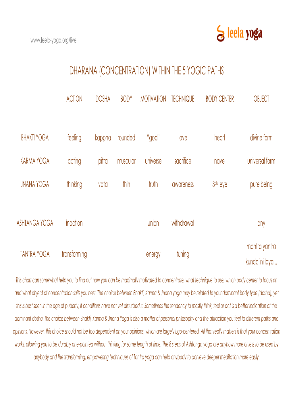 Dharana (Concentration) Within the 5 Yogic Paths