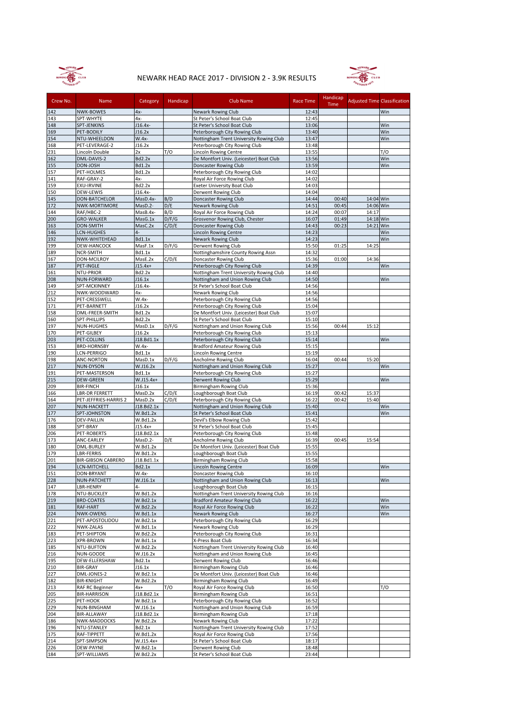 Newark Head Race 2017 - Division 2 - 3.9K Results