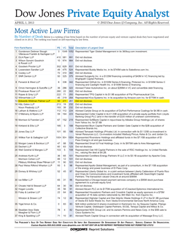 Most Active Law Firms