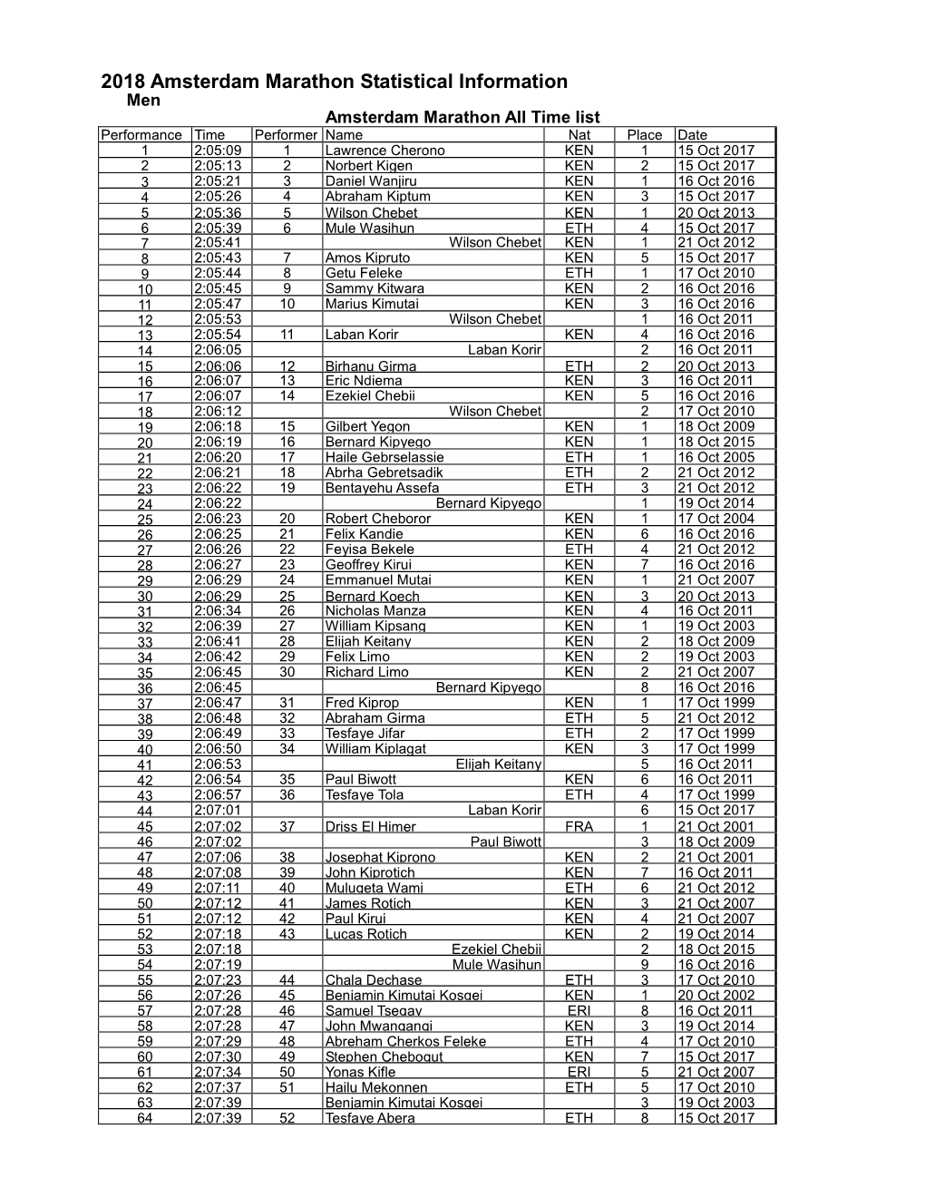 2018 Amsterdam Marathon Statistical Information