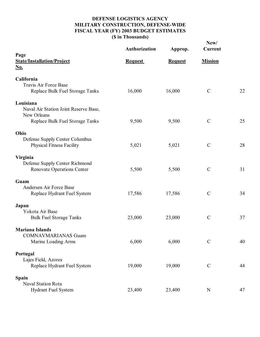 (FY) 2003 BUDGET ESTIMATES ($ in Thousands) New/ Authorization Approp