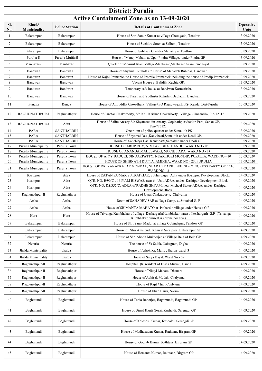 Active Containment Zone As on 13-09-2020 District: Purulia