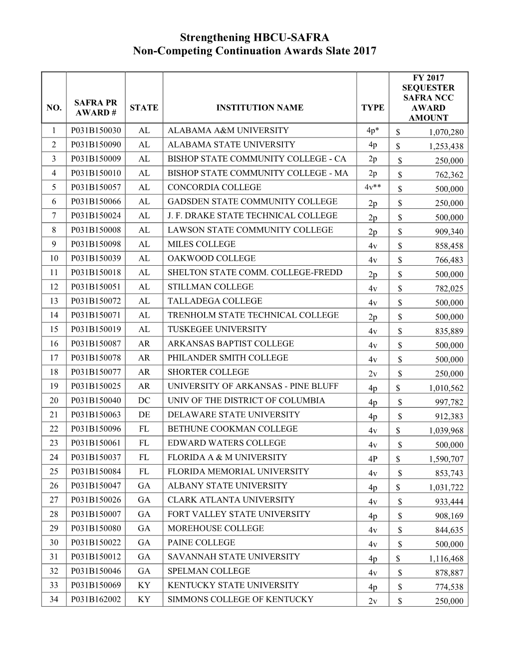 Strengthening HBCU-SAFRA Non-Competing Continuation Awards Slate 2017