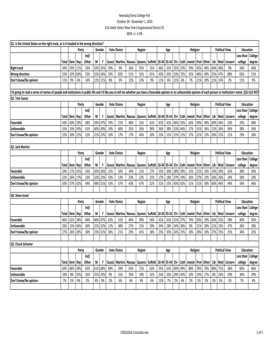 CD031016 Crosstabs.Xlsx 1 of 5 Newsday/Siena College Poll October 30 - November 1, 2016 614 Likely Voters New York Congressional District 03 MOE +/- 4.0%