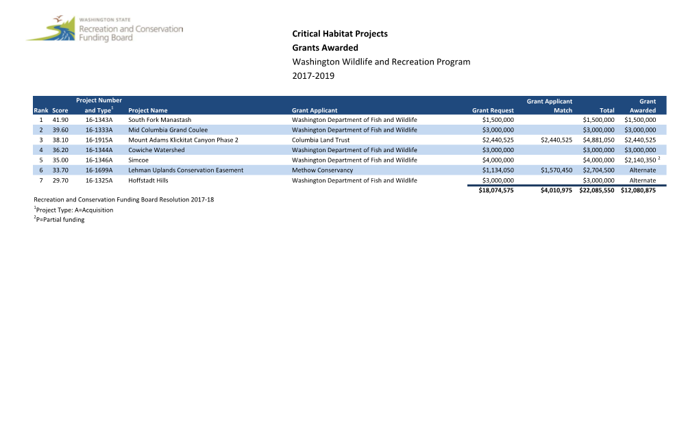 WWRP Grants 2016