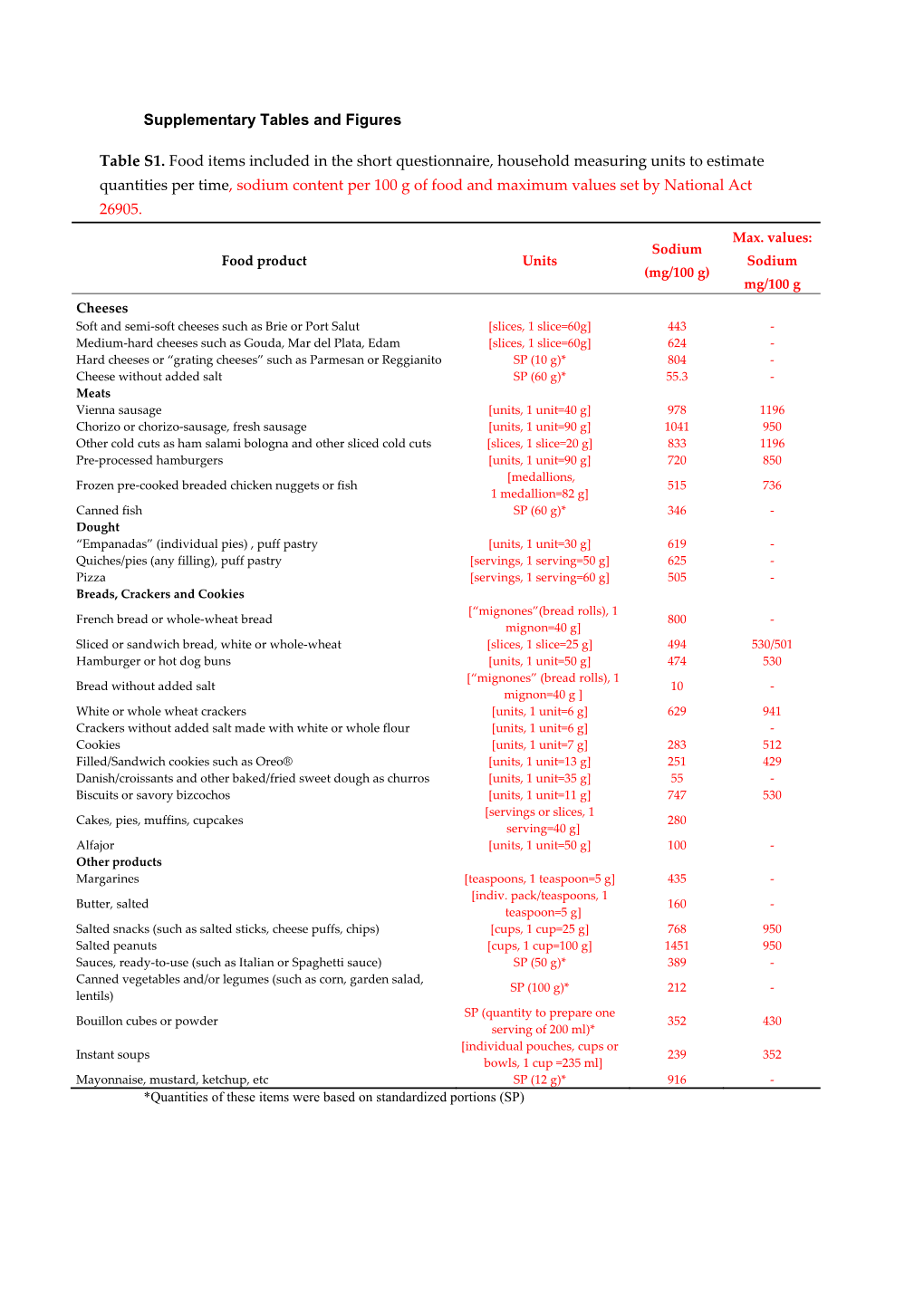 Supplementary Tables and Figures