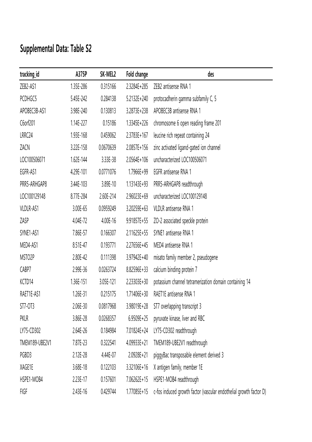 Table S2 A375P Vs SK-MEL-2