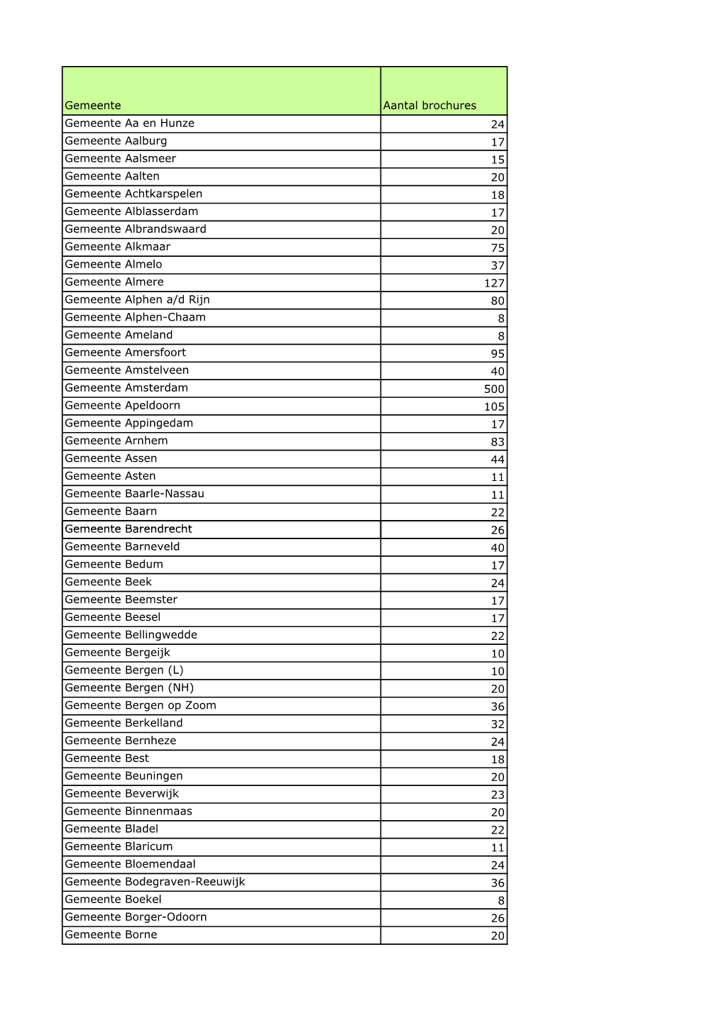 Gemeente Barendrecht 26 Gemeente Aantal Brochures Gemeente Aa En