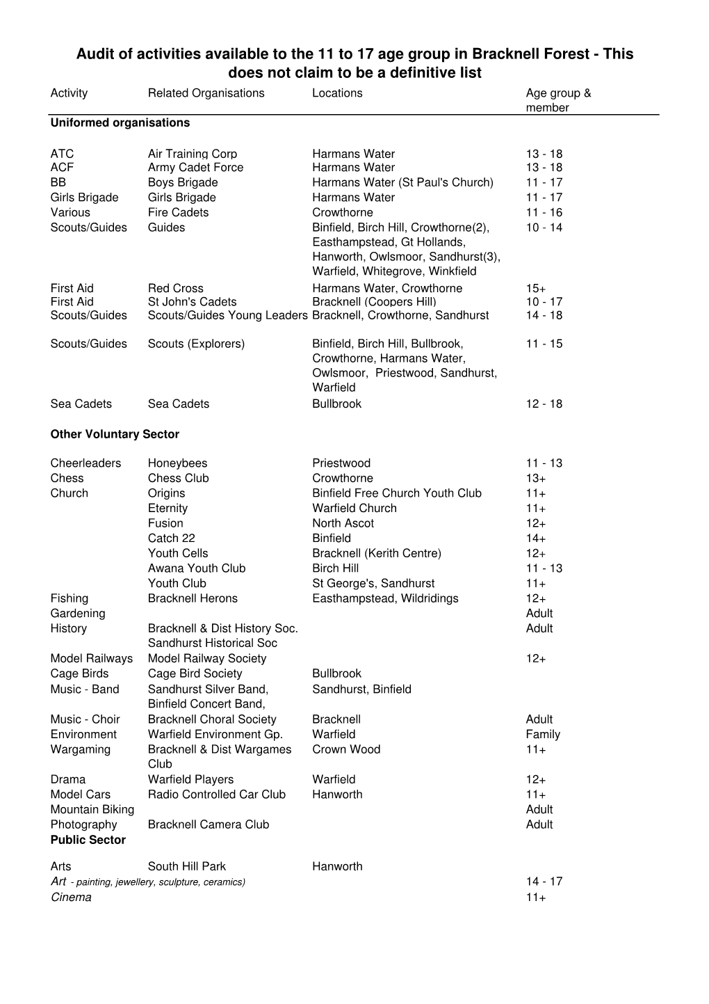 Audit of Activities Available to the 11 to 17 Age Group in Bracknell Forest