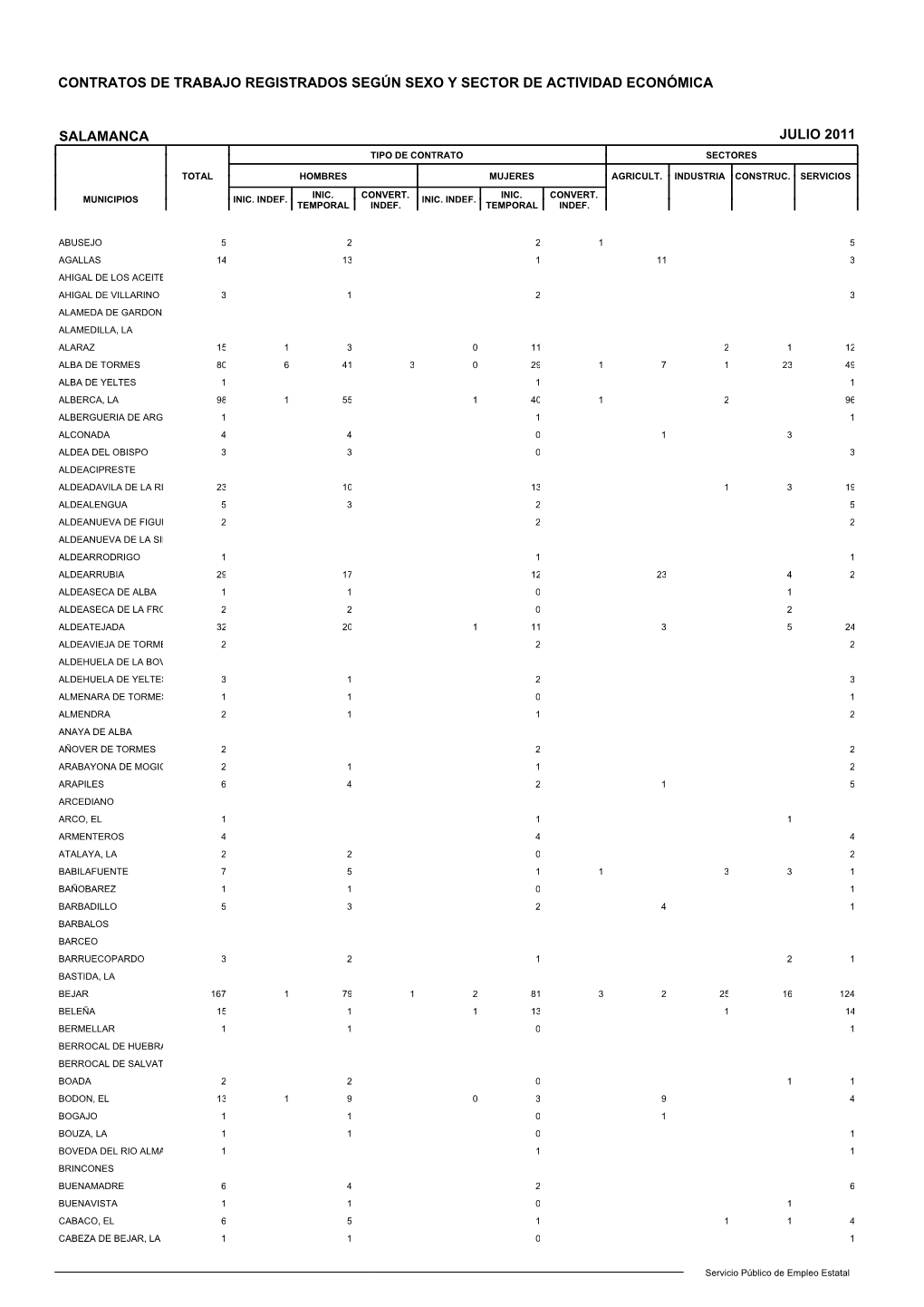 Contratos De Trabajo Registrados Según Sexo Y Sector De Actividad Económica Salamanca Julio 2011