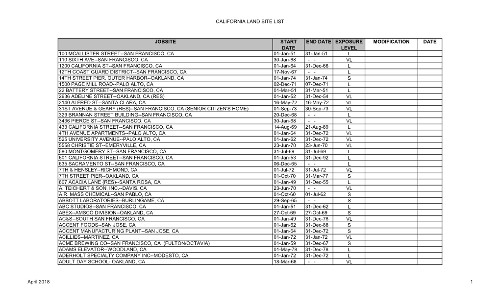 California Land Site List