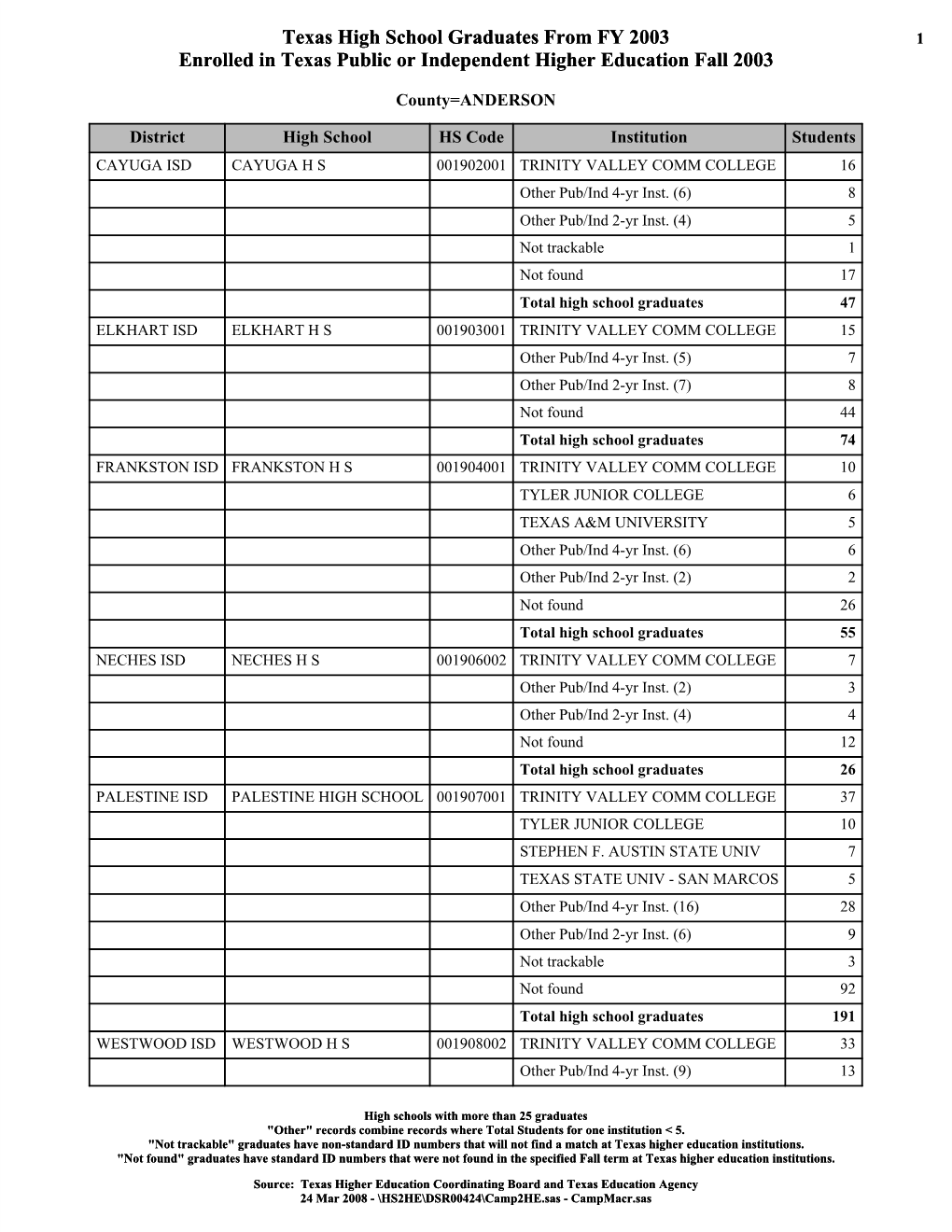 Texas High School Graduates from FY 2003 Enrolled in Texas Public Or