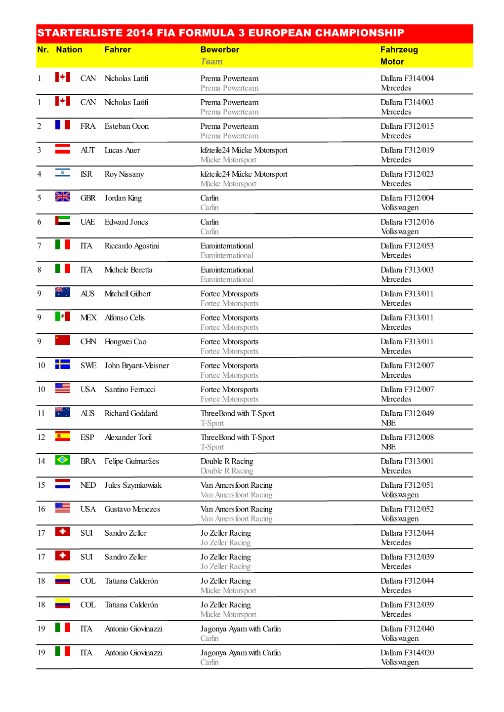 STARTERLISTE 2014 FIA FORMULA 3 EUROPEAN CHAMPIONSHIP Nr