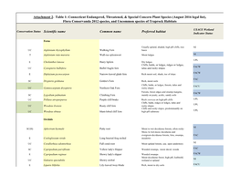 Common Name Preferred Habitat Attachment 2- Table 1: Connecticut