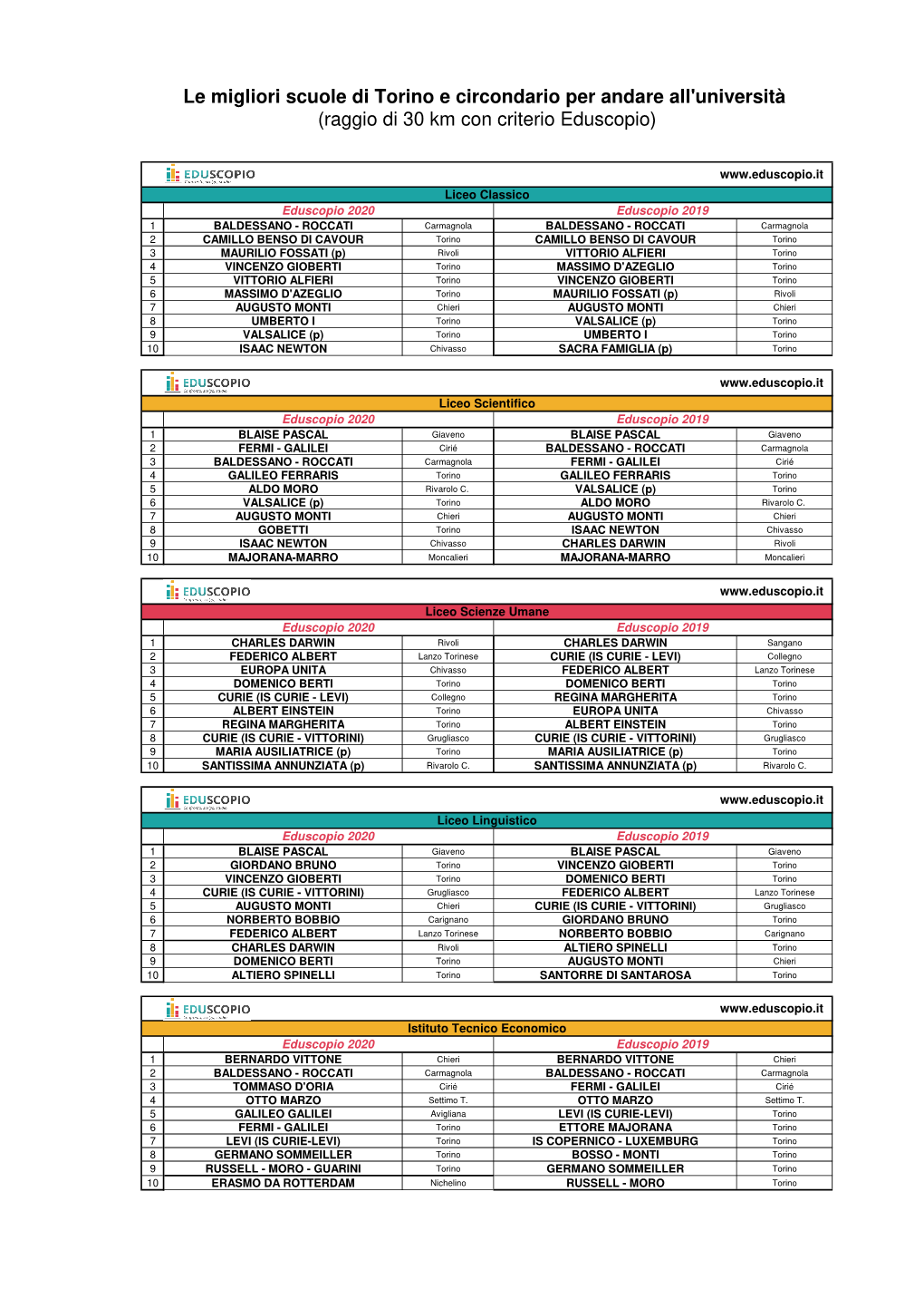 Eduscopio 2020 Torino Esiti Universita 30 Km