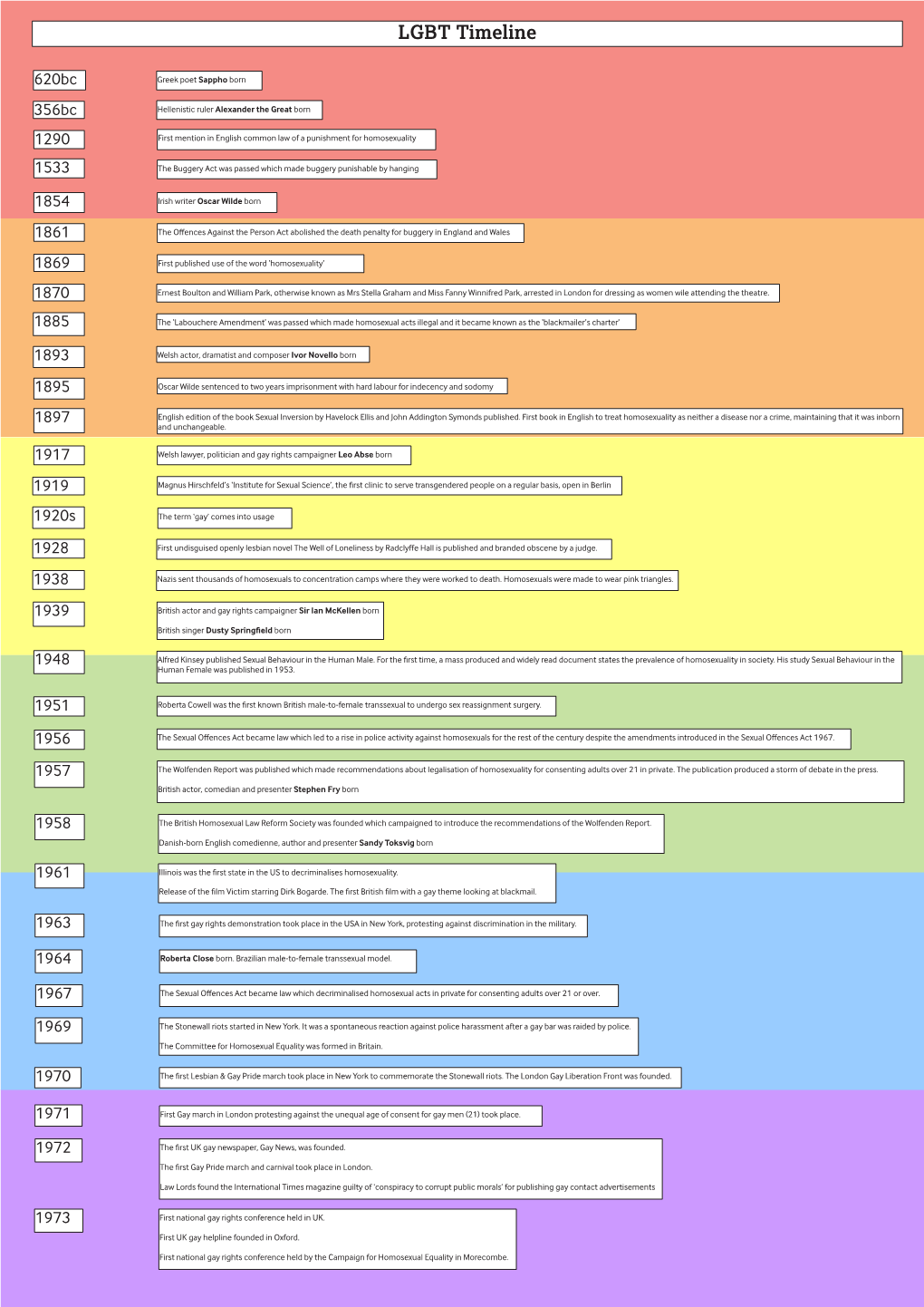 LGBT Timeline