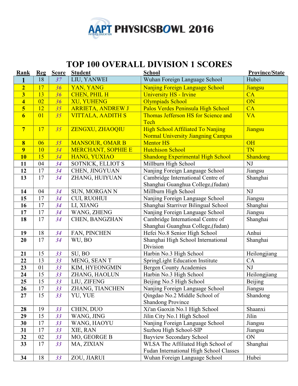 Top 100 Overall Division 1 Scores