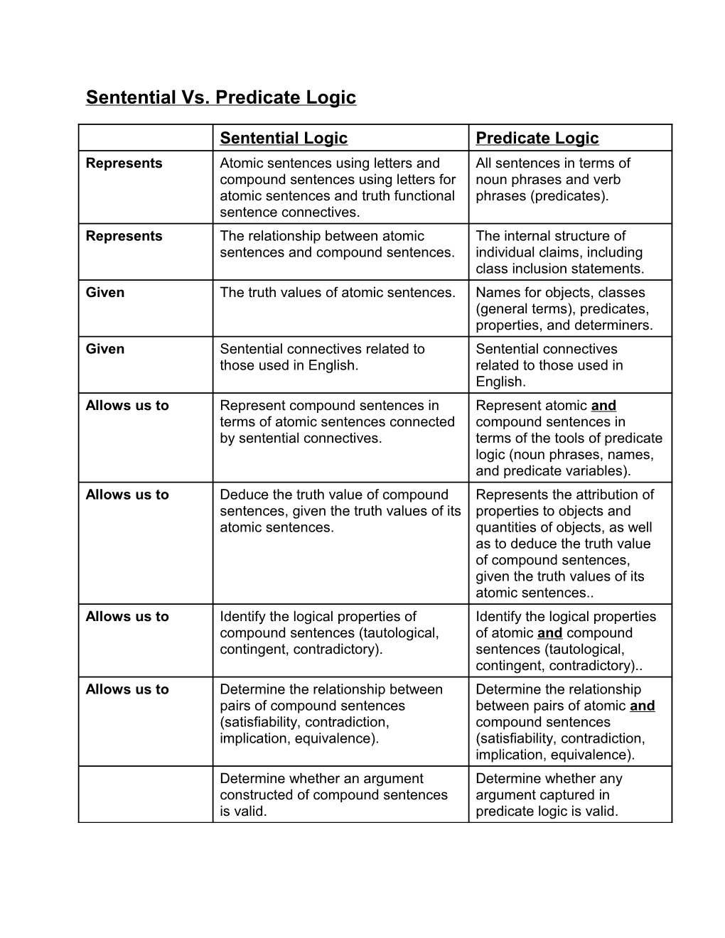 Sentential Vs. Predicate Logic