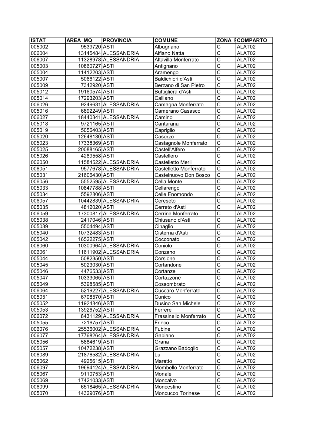 Elenco Comuni Comparto Alessandria-Asti ALAT02