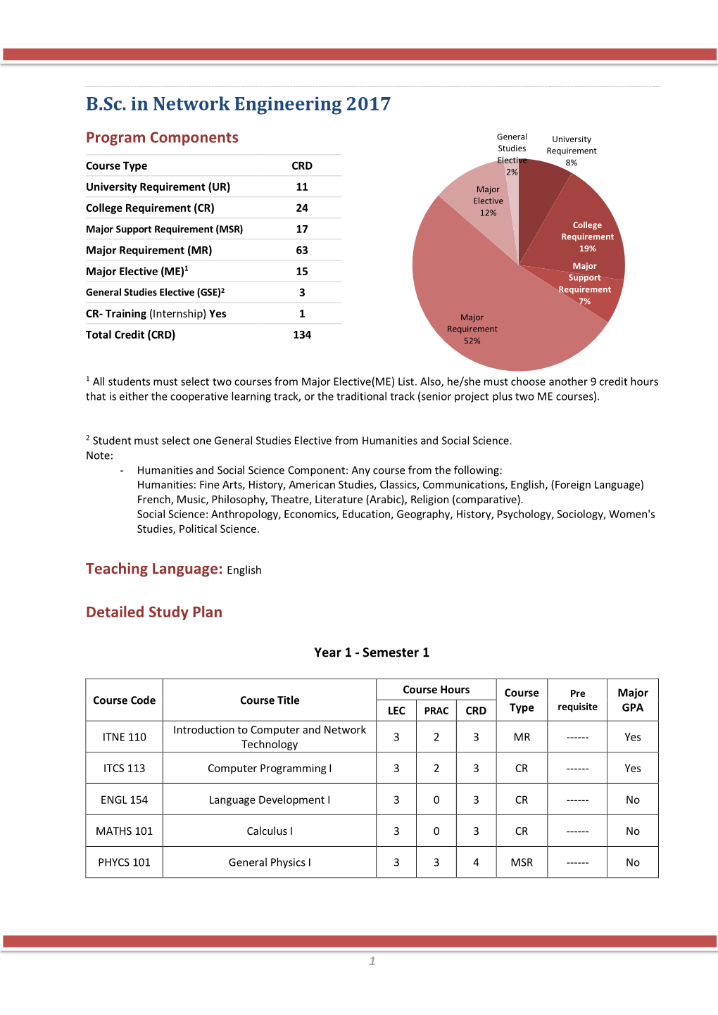 B.Sc. in Network Engineering 2017