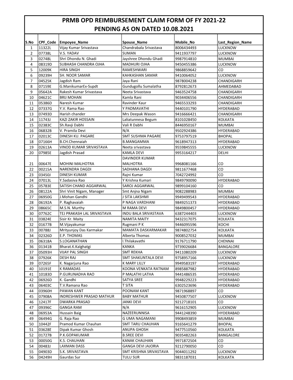 Prmb Opd Reimbursement Claim Form of Fy 2021-22 Pending As on Dated 10.08.2021