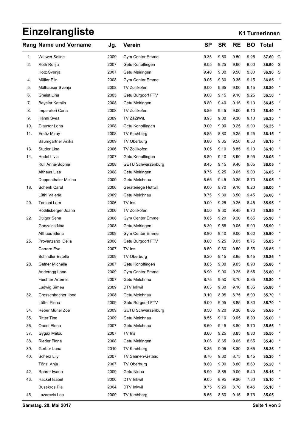 Einzelrangliste K1 Turnerinnen Rang Name Und Vorname Jg