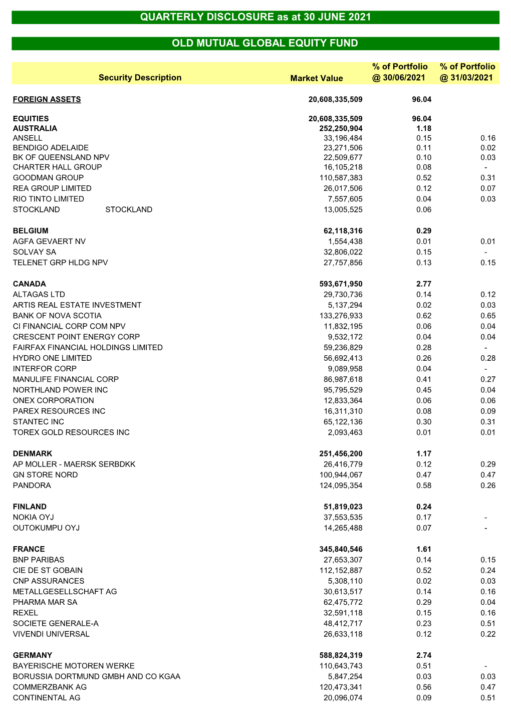 OLD MUTUAL GLOBAL EQUITY FUND QUARTERLY DISCLOSURE As at 31 MARCH 2021