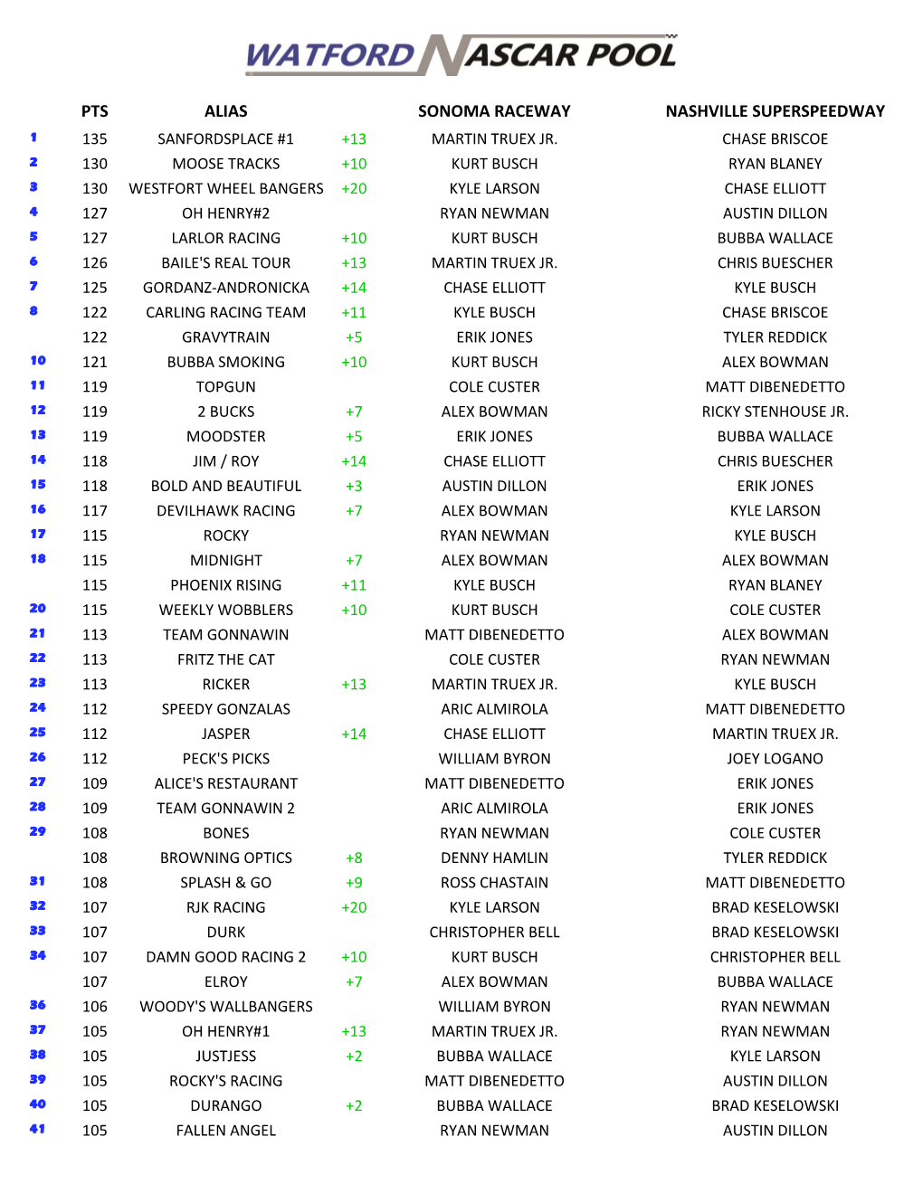 Pts Alias Sonoma Raceway Nashville Superspeedway 1 135 Sanfordsplace #1 +13 Martin Truex Jr