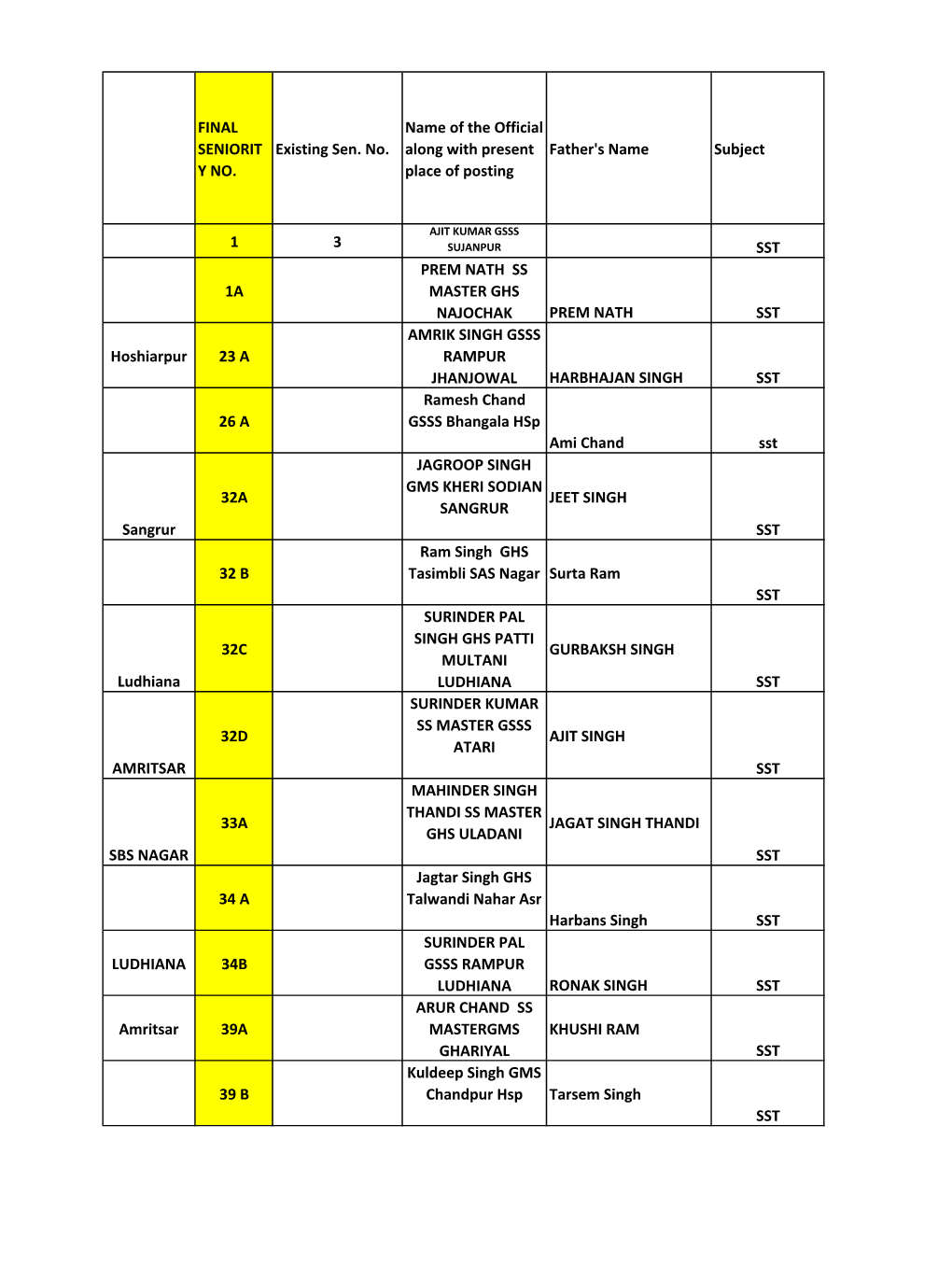 FINAL SENIORIT Y NO. Existing Sen. No. Name of the Official Along with Present Place of Posting Father's Name Subject 1 3 SST 1A