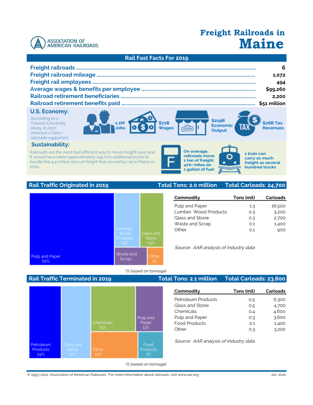 Freight Railroads in Maine Rail Fast Facts for 2019 Freight Railroads …