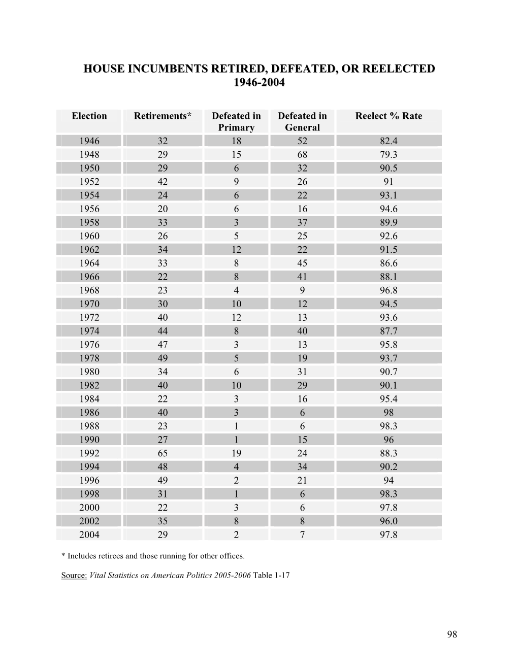 House Incumbents Retired, Defeated, Or Reelected 1946-2004