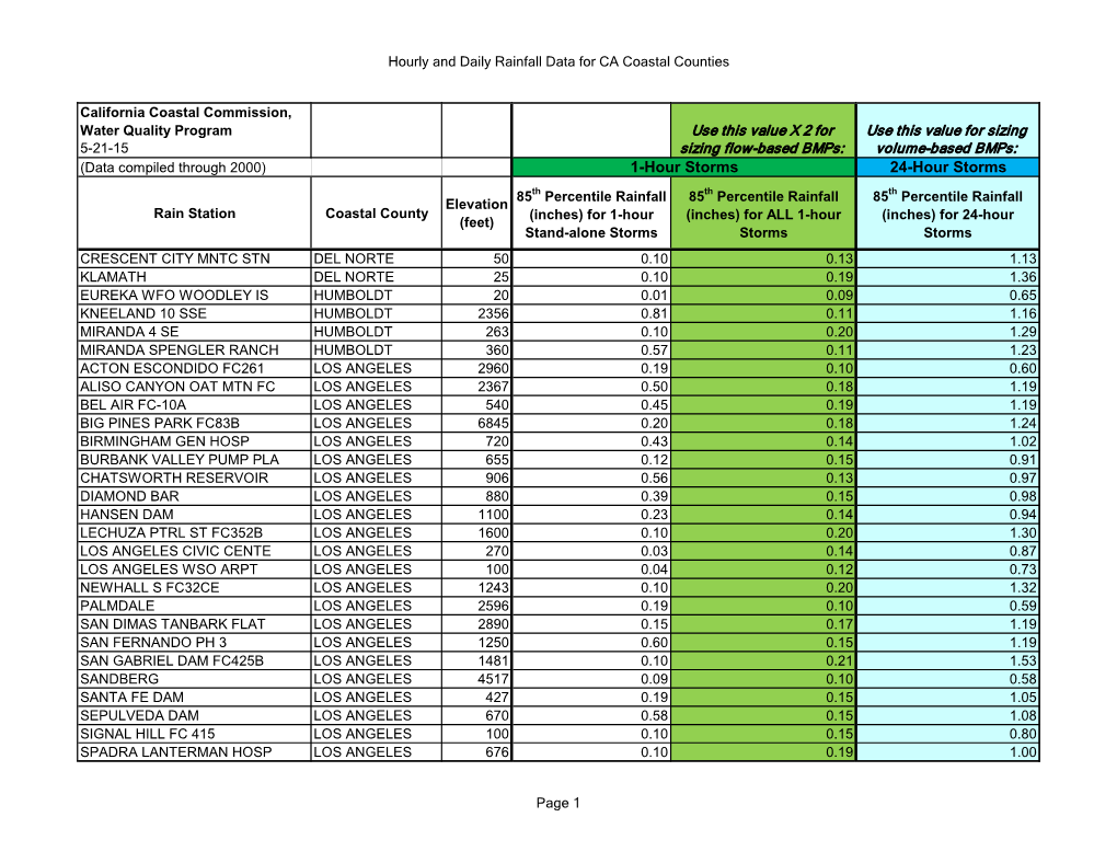 Hourly and Daily Rainfall Data in California Coastal Counties