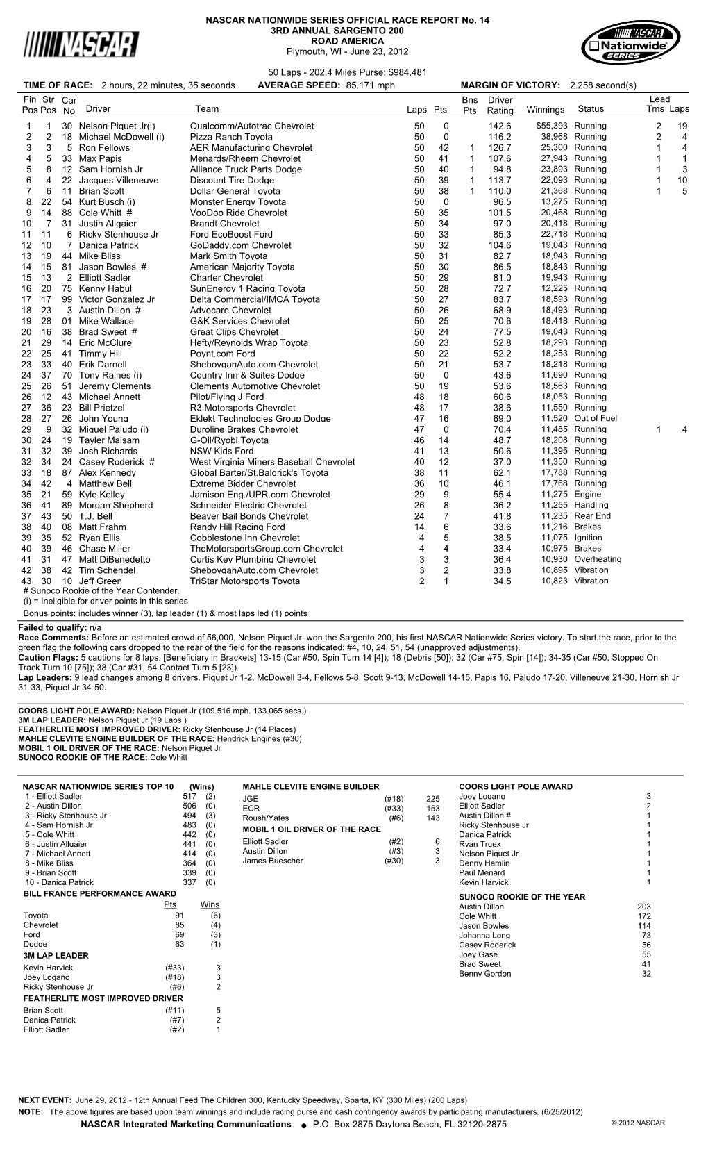 Lead Fin Pos Driver Team Laps Pts Bns Pts Winnings Status Tms