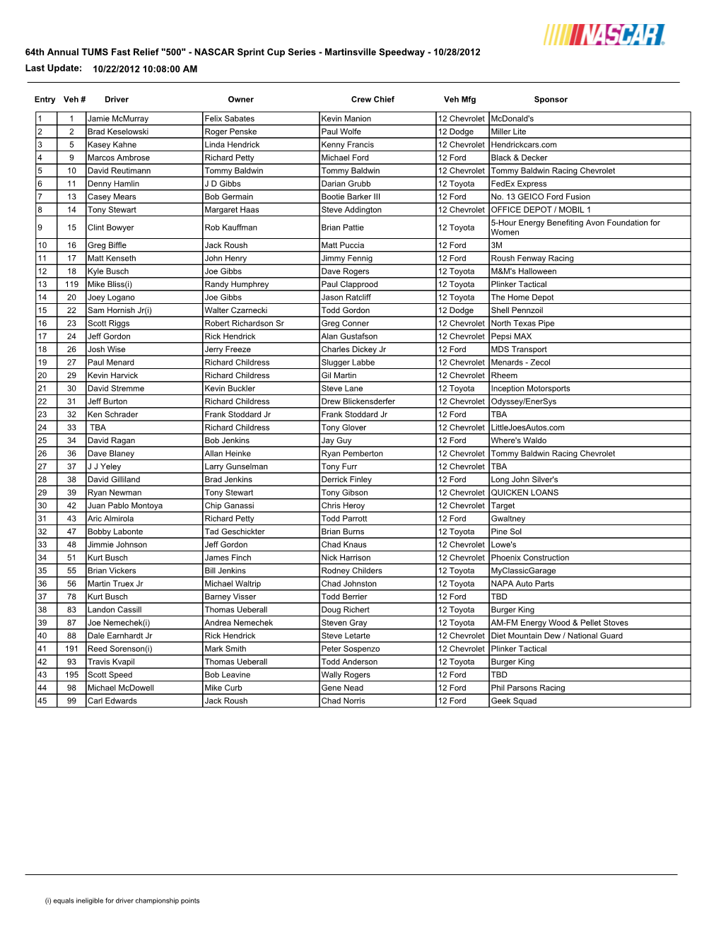 64Th Annual TUMS Fast Relief "500" - NASCAR Sprint Cup Series - Martinsville Speedway - 10/28/2012 Last Update: 10/22/2012 10:08:00 AM