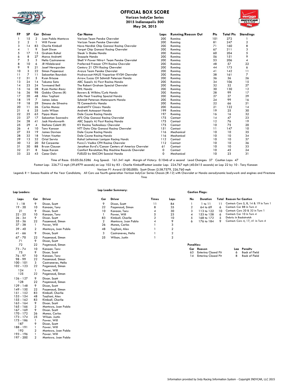 OFFICIAL BOX SCORE Verizon Indycar Series 2015 Indianapolis 500 May 24, 2015