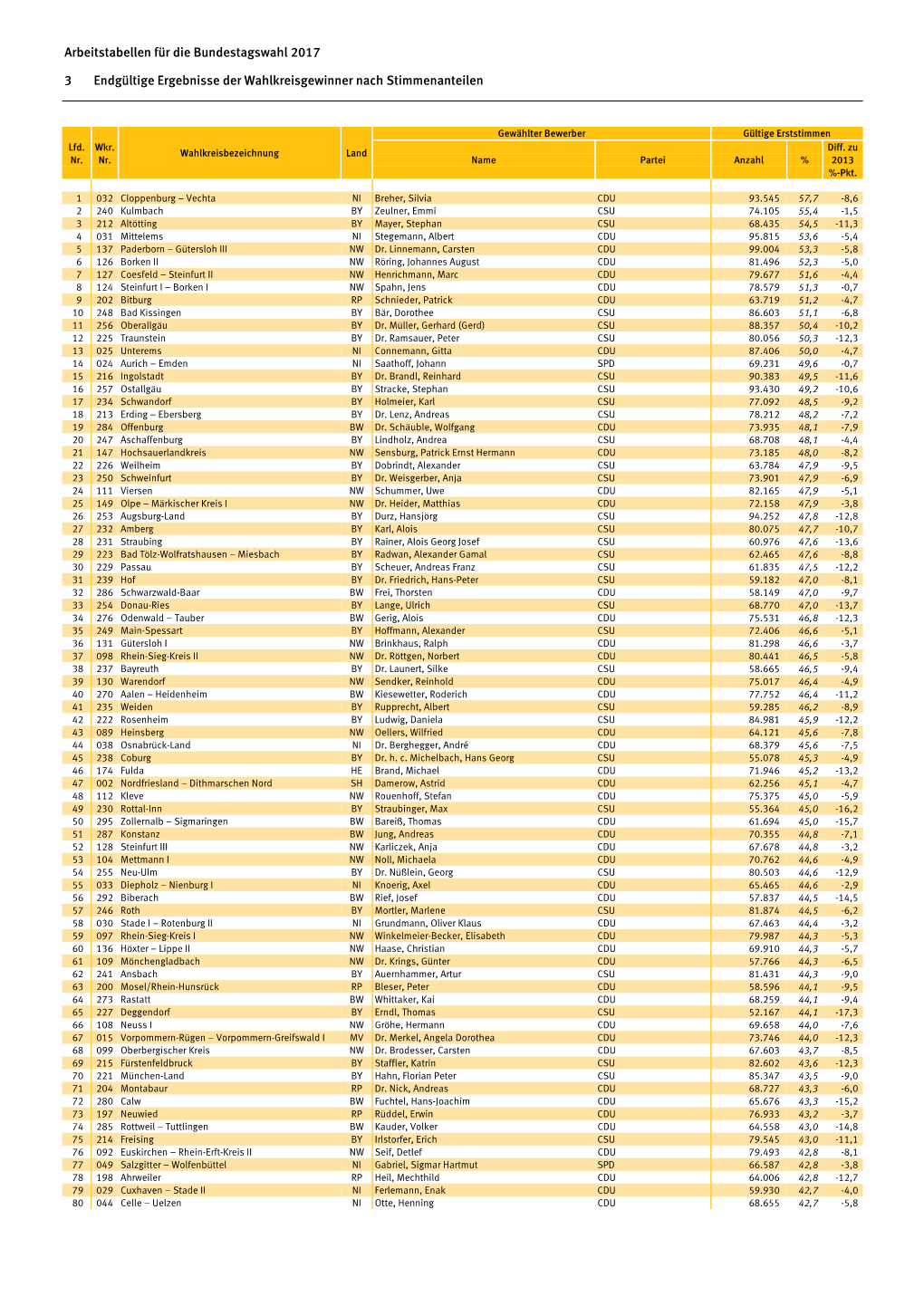 Ergebnisse Der Wahlkreisgewinner Nach Stimmenanteilen