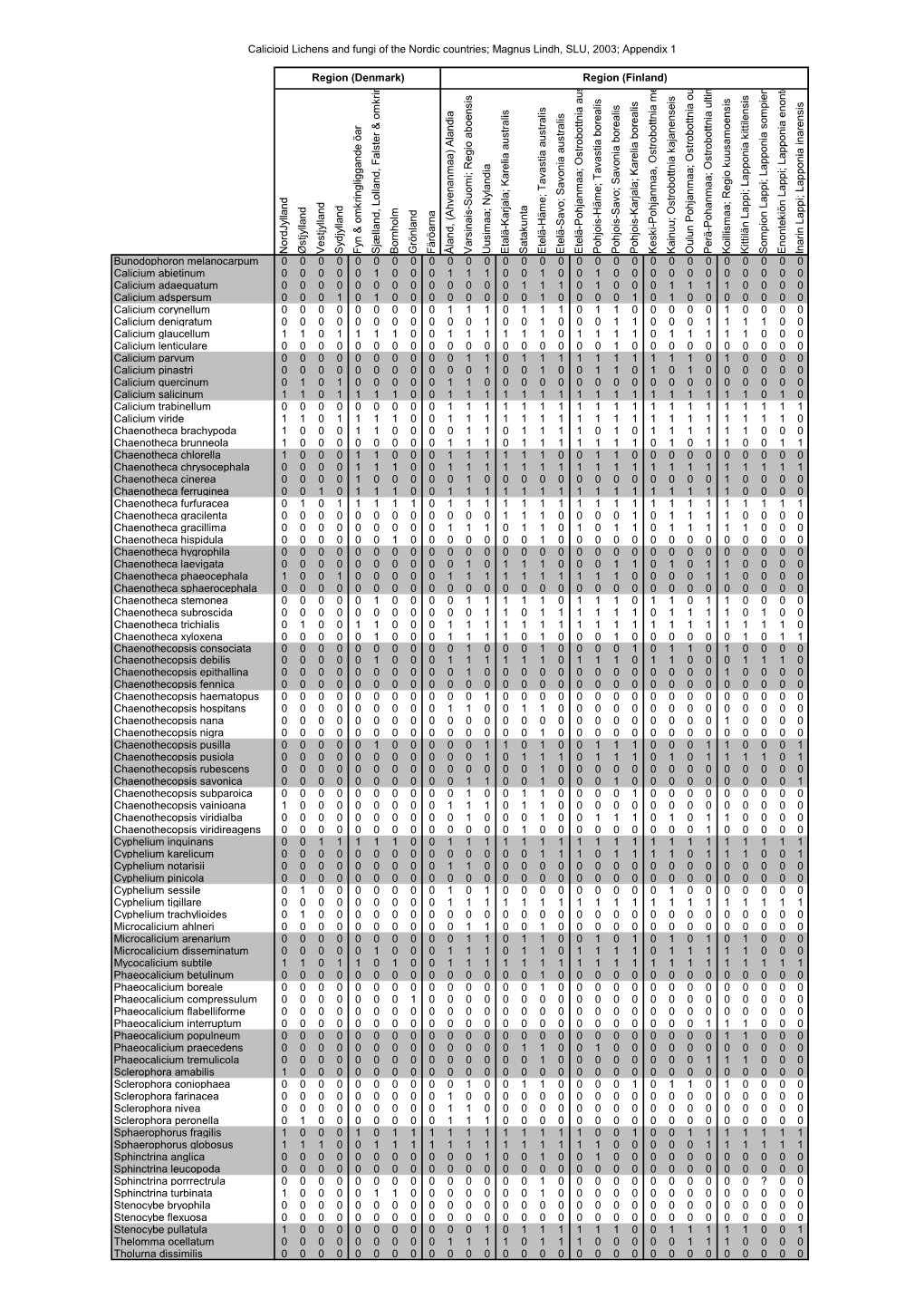 Appendix 1 Nordjylland Østjylland Vestjylland