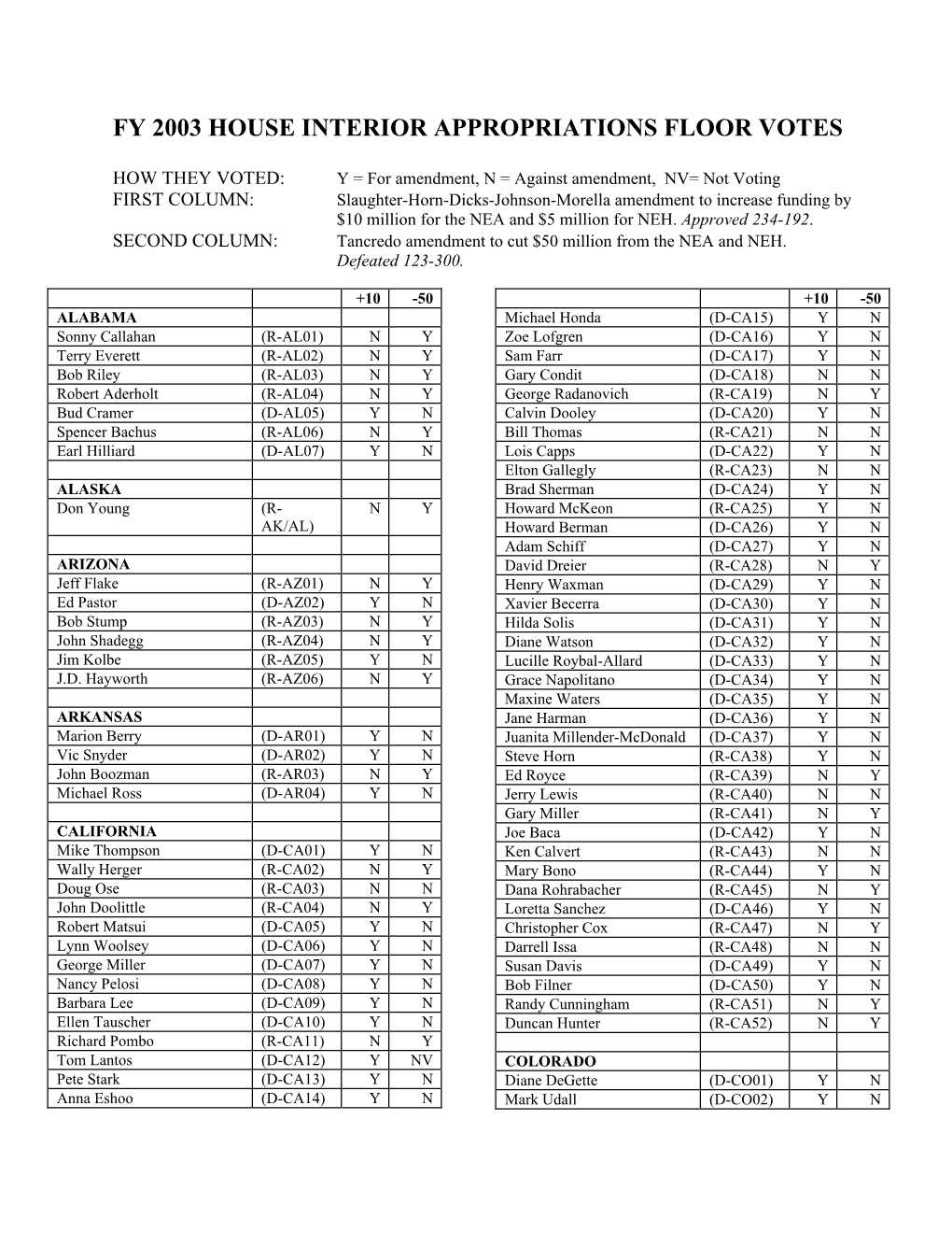 Fy 2003 House Interior Appropriations Floor Votes