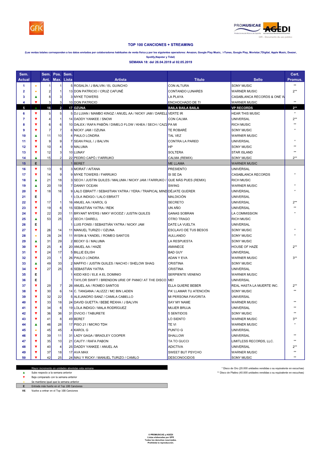 Sem. Sem. Pos. Sem. Cert. Actual Ant. Max. Lista Artista Título Sello Promus