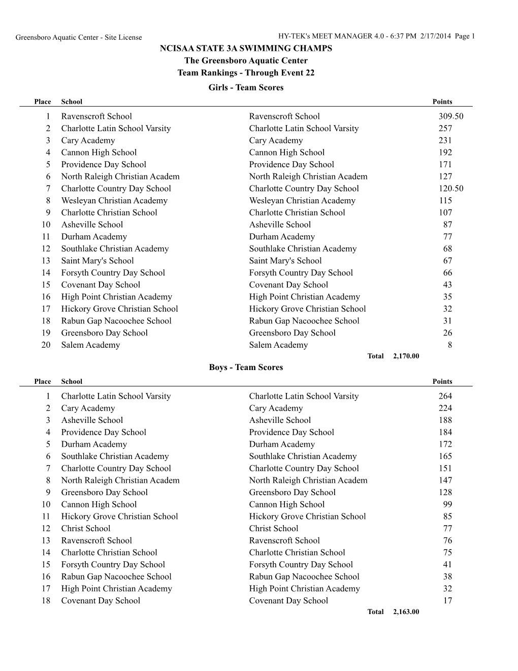 NCISAA STATE 3A SWIMMING CHAMPS The